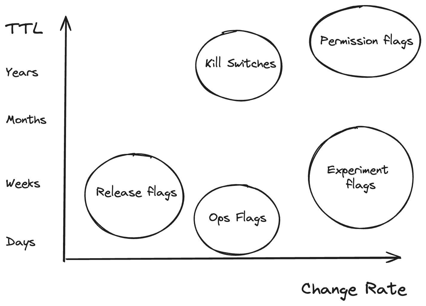 Pete Hodgson’s taxonomy of feature flag types. Source: https://martinfowler.com/articles/feature-toggles.html